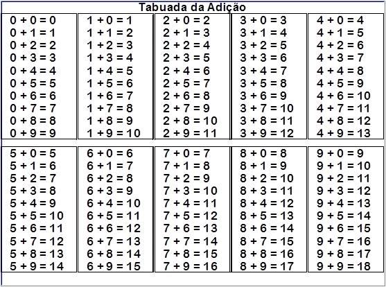 Tabuada de adição