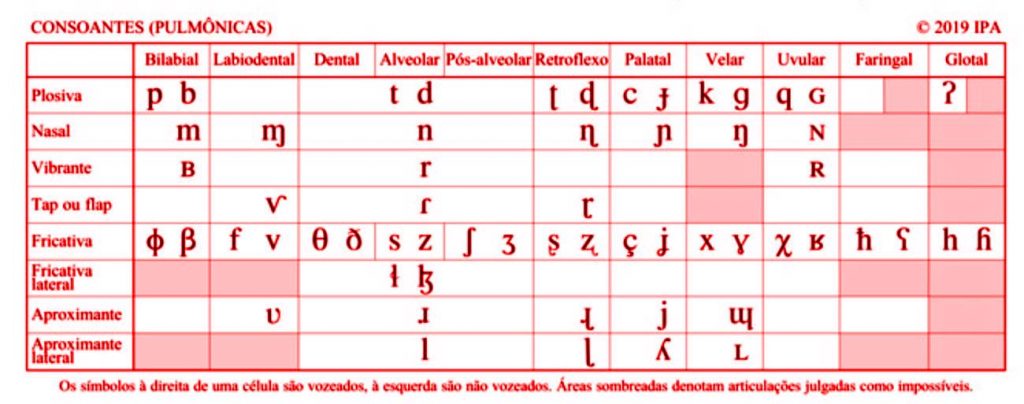 Tabela Alfabeto Fonético Internacional